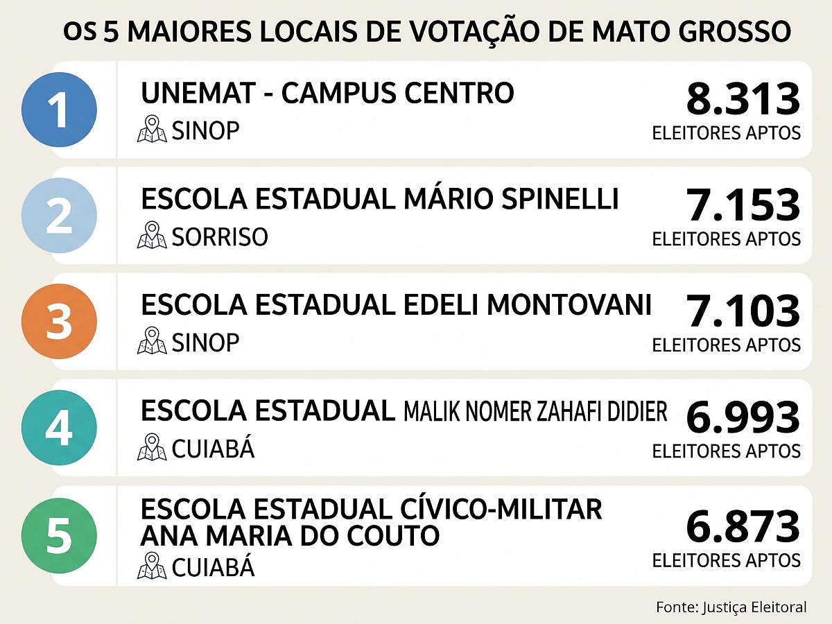 Maiores Locais MT