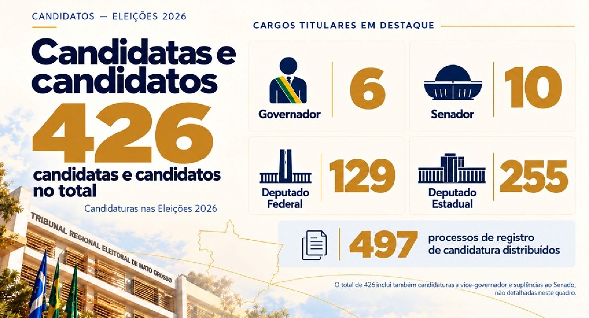 MT tem 426 candidatos aptos