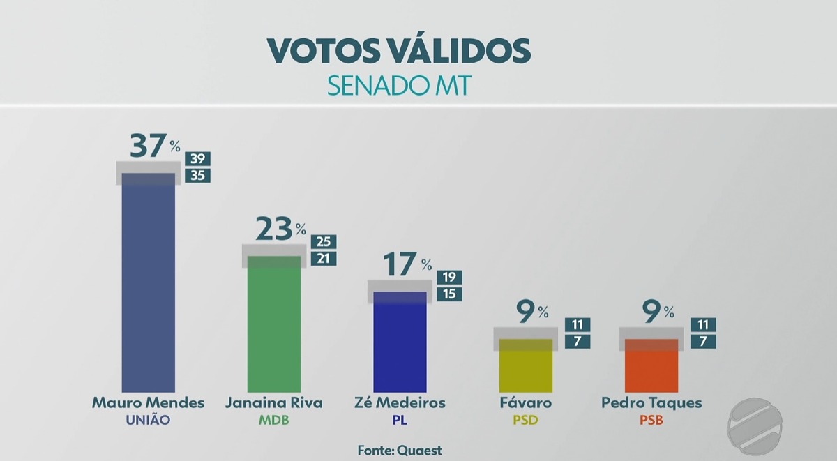 Gráfico votos válidos senado