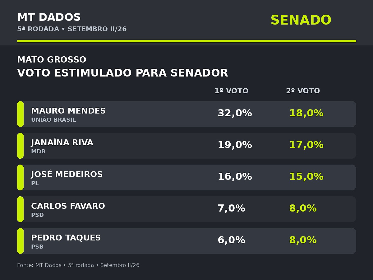 Pesquisa MT Dados 