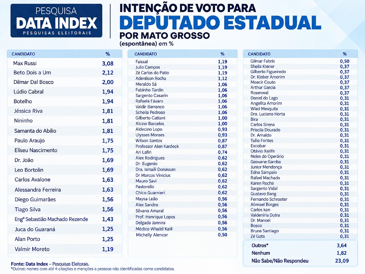 Intenção de Voto para Deputado Estadual