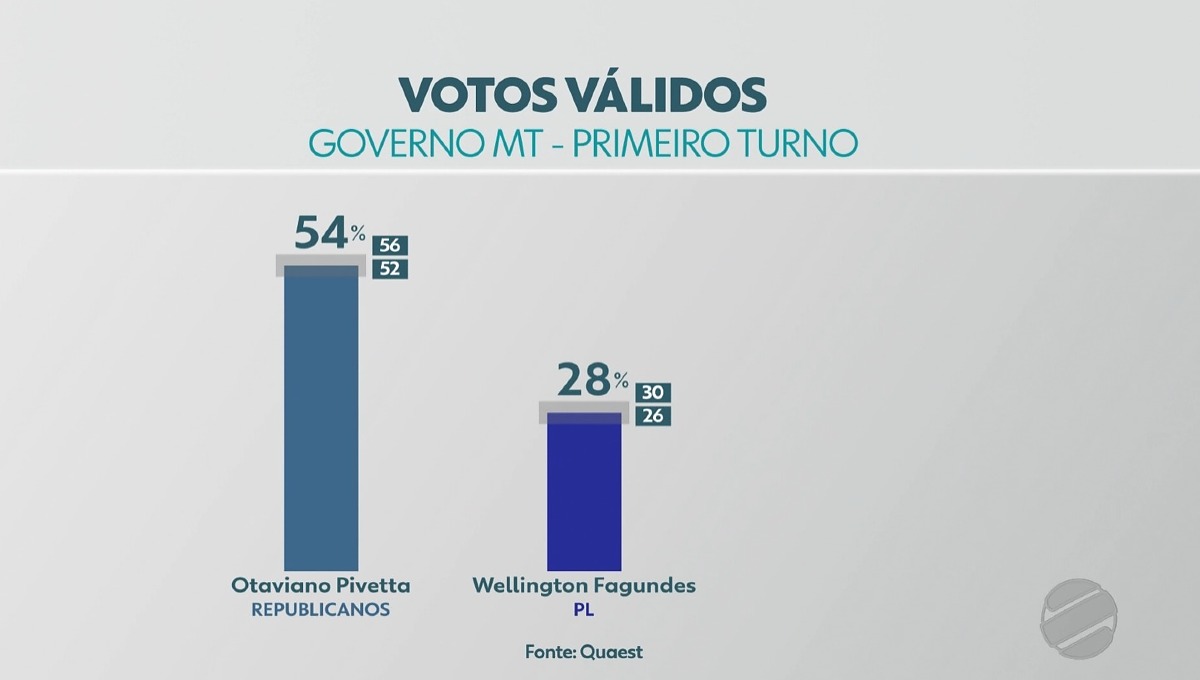 Quaest Governo MT