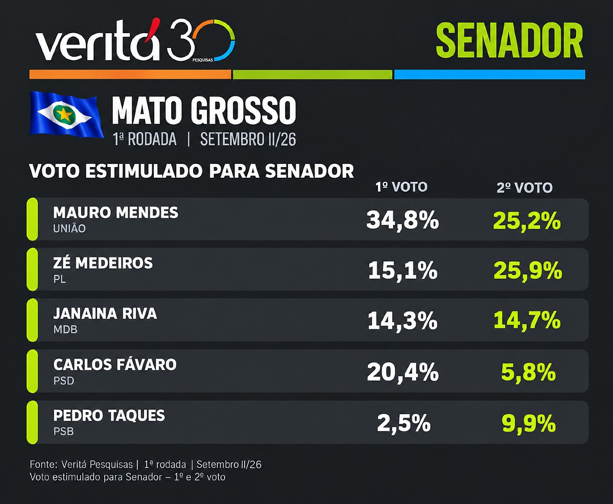 Pesquisa para Senador em Mato Grosso Verita