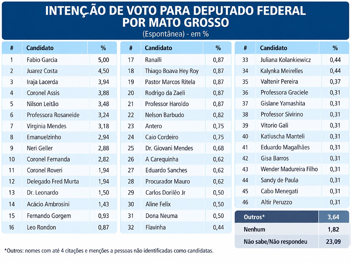 Tabela de Intenção de Voto em Mato Grosso Index