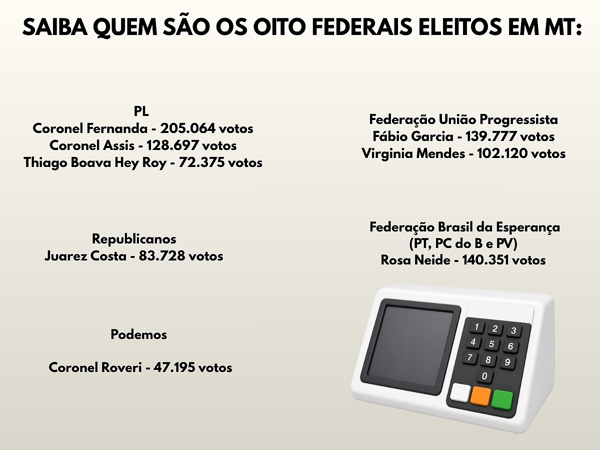 Quadro dos federais eleitos em 2026