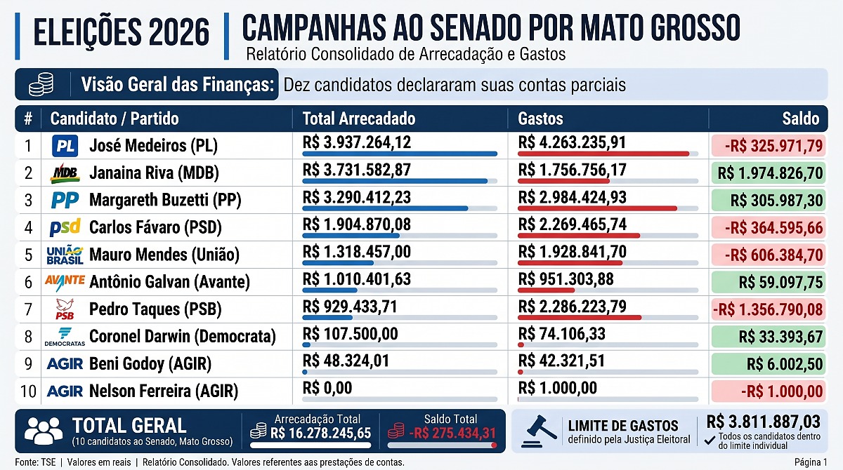 Gastos Senado 04-10