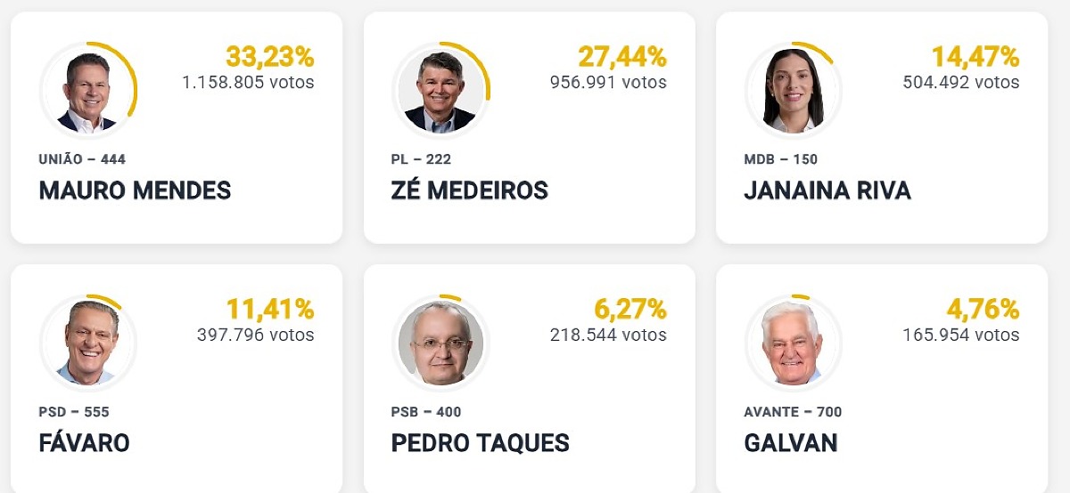 Resultado Senado
