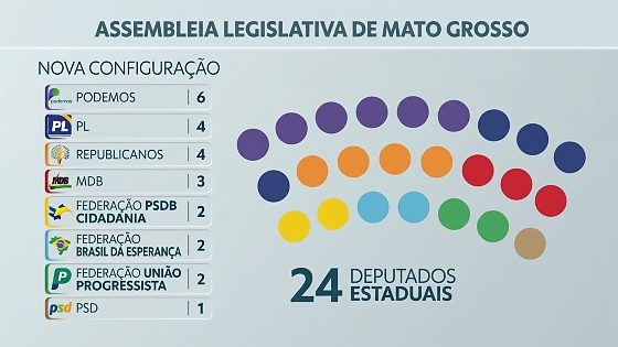 Nova formação de bancada na AL