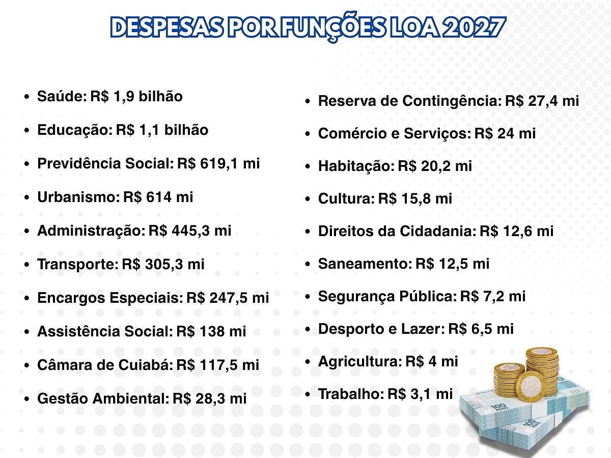 Despesas LOA 2027