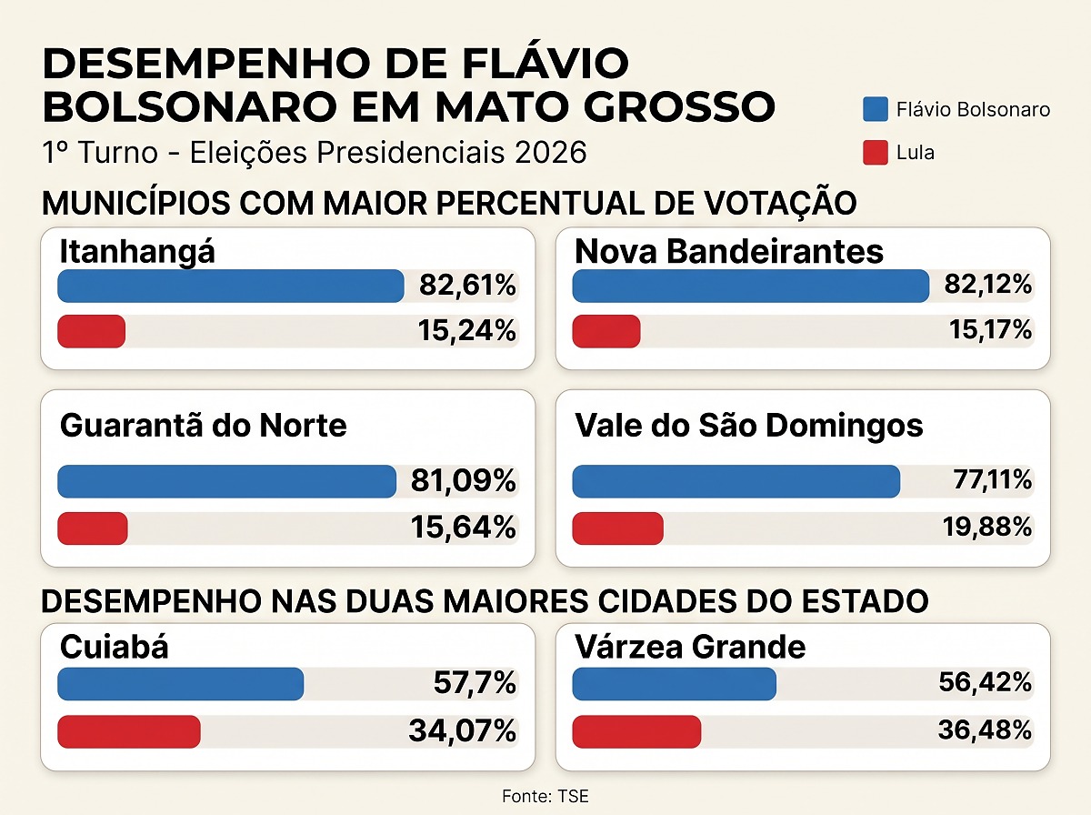 Onde Fl&aacute;vio venceu Lula