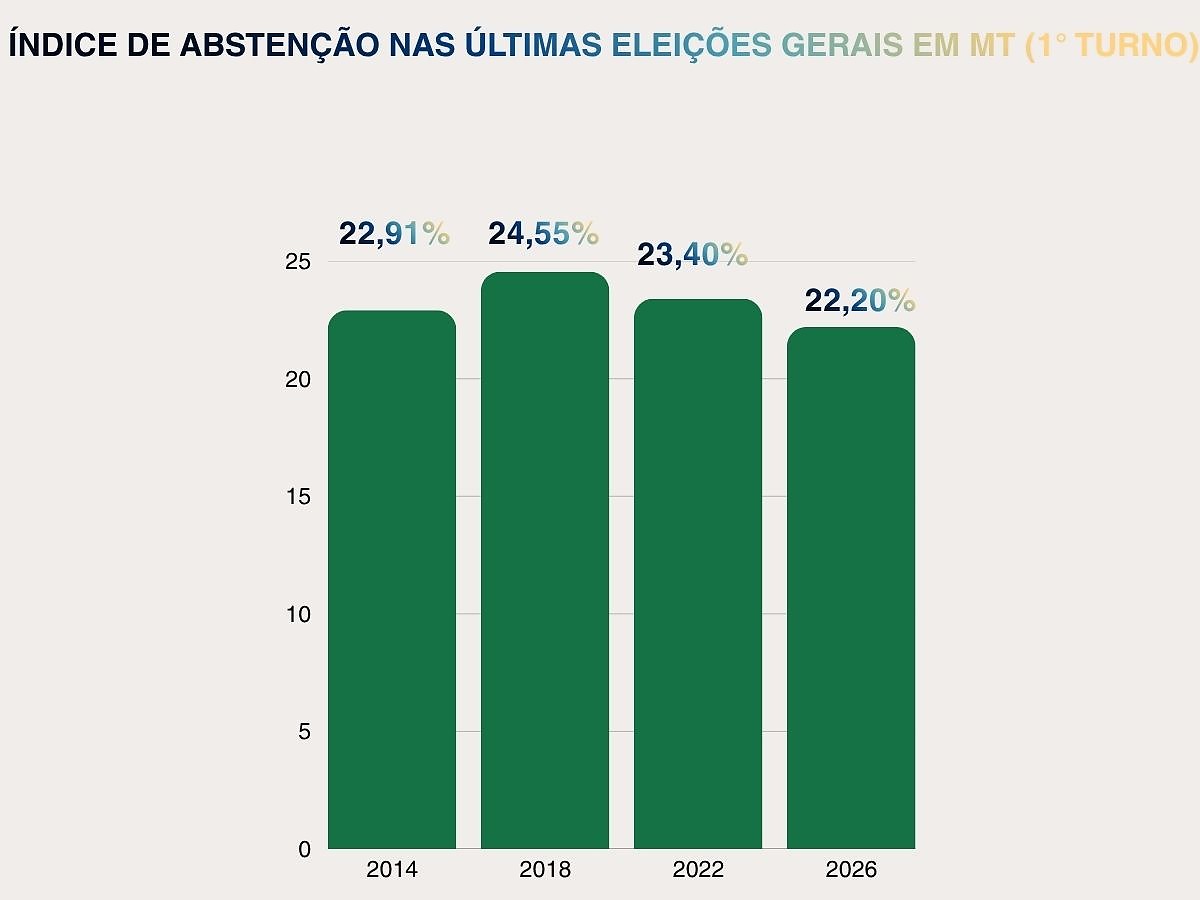 Histórico taxa de abstenção em MT, abstenção, taxas, índice