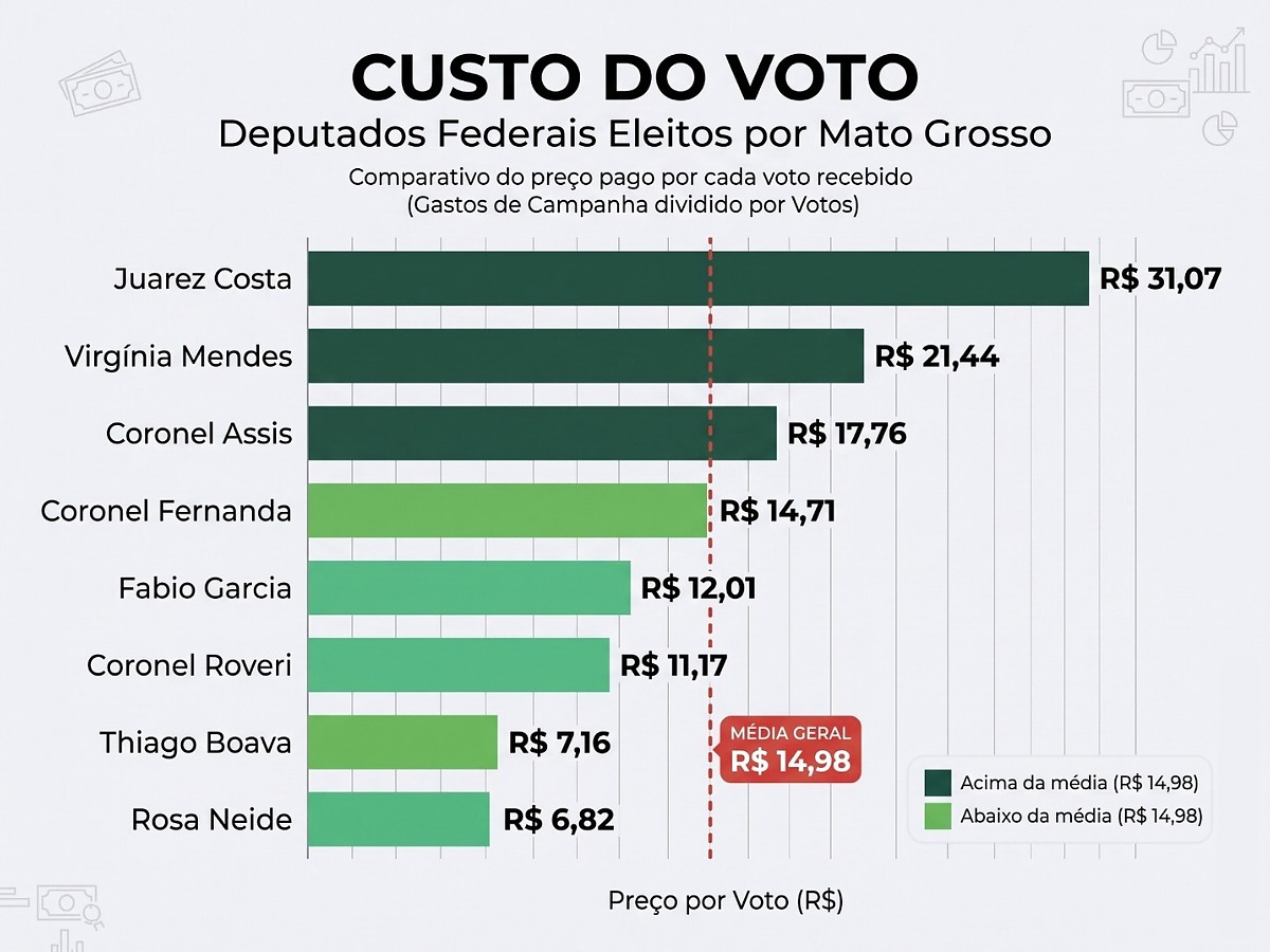 Custo por voto - federal