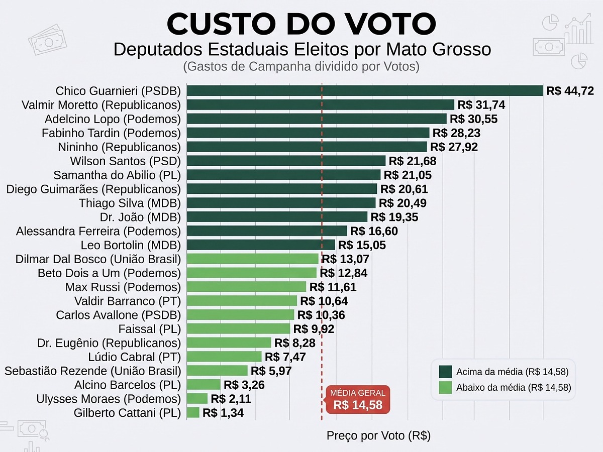 Custo por voto - estadual