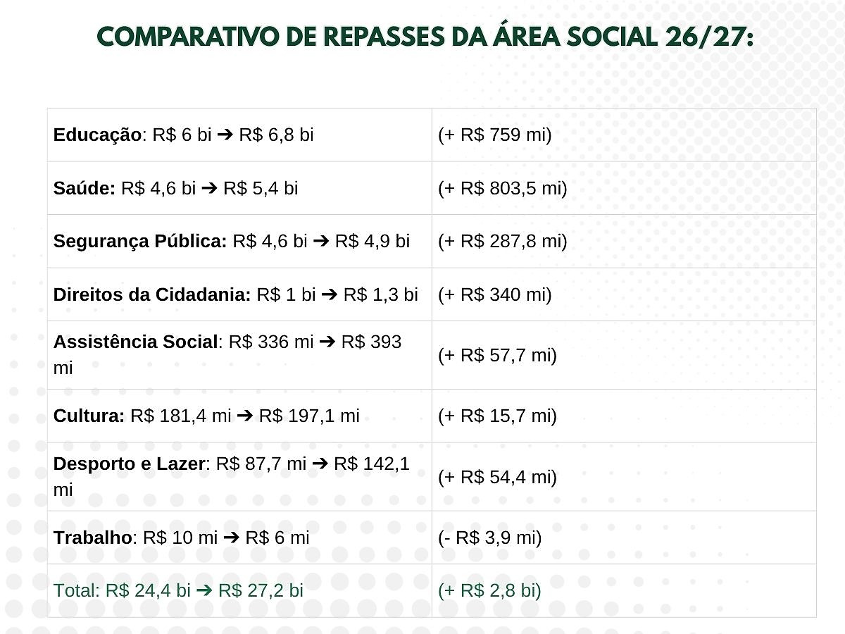 LOA 2027 - detalhamento