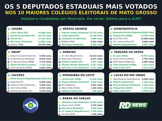 Eleitos nos maiores colégios AL