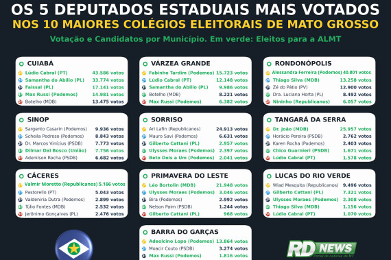 Eleitos nos maiores colégios AL