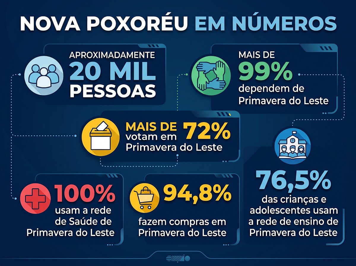 Quadro Nova Poxoréu
