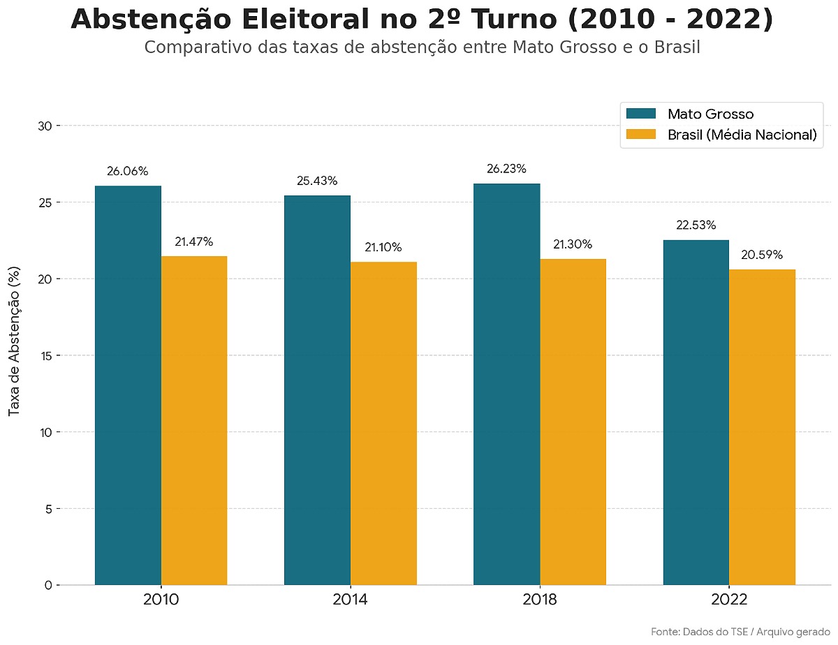 Abstenção segundo turno