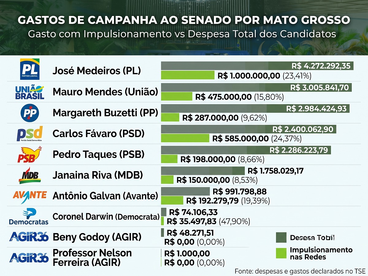Gasto impulsionamento Senado