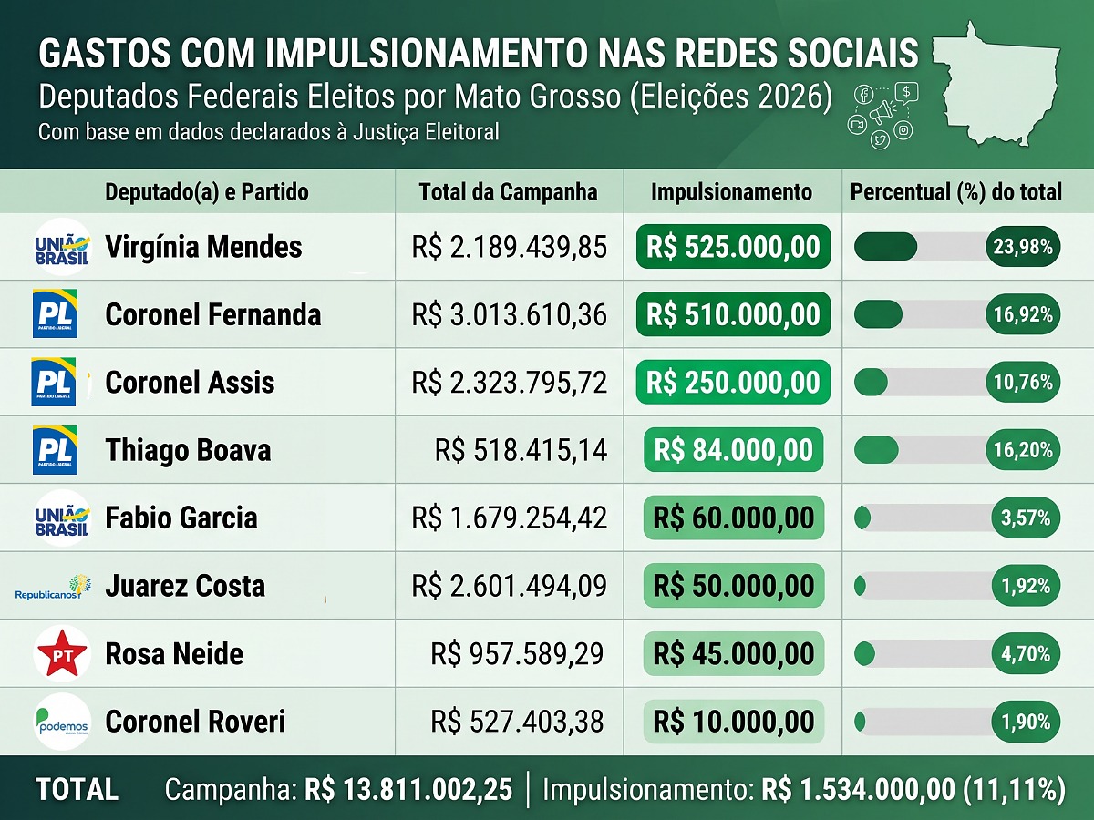 Gasto impulsionamento Câmara dos Deputados