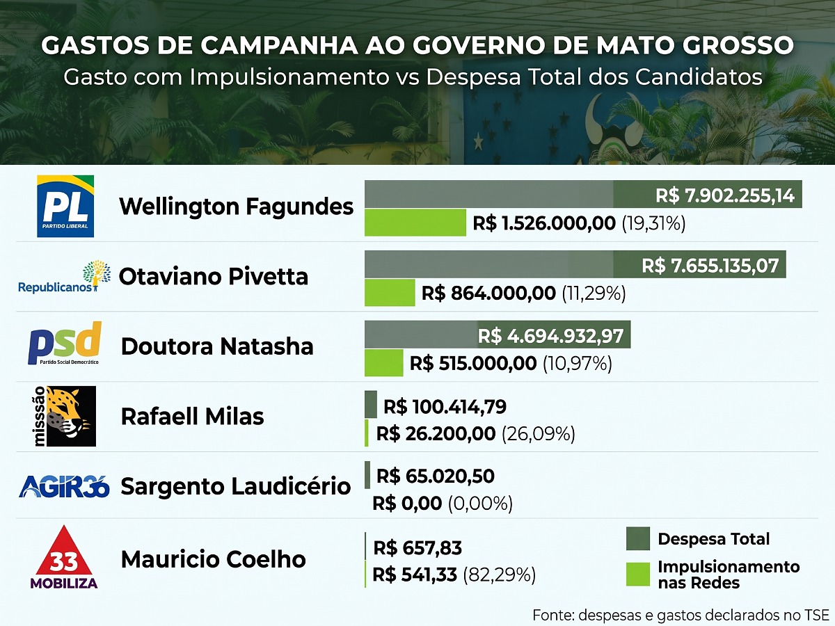 Gasto impulsionamento Governo
