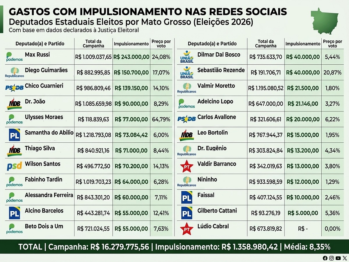 Gasto impulsionamento Assembleia Legislativa