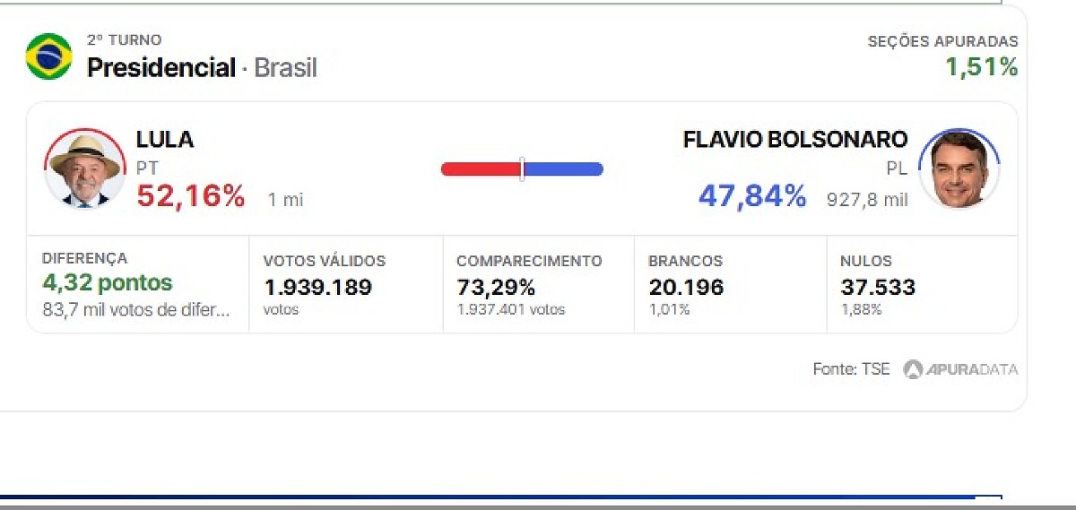 Após prorrogação, votação termina e TSE retoma apuração em todo país