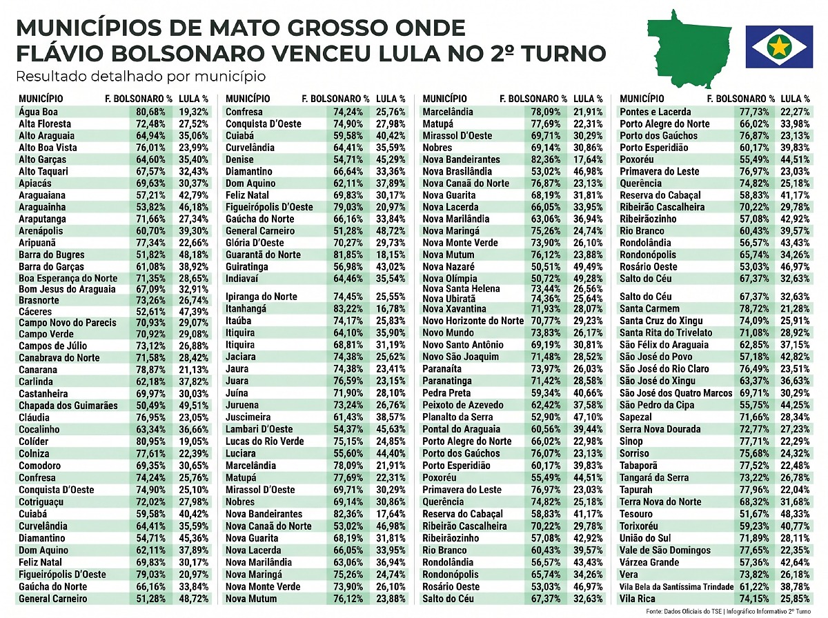 flavio bolsonaro vence mt