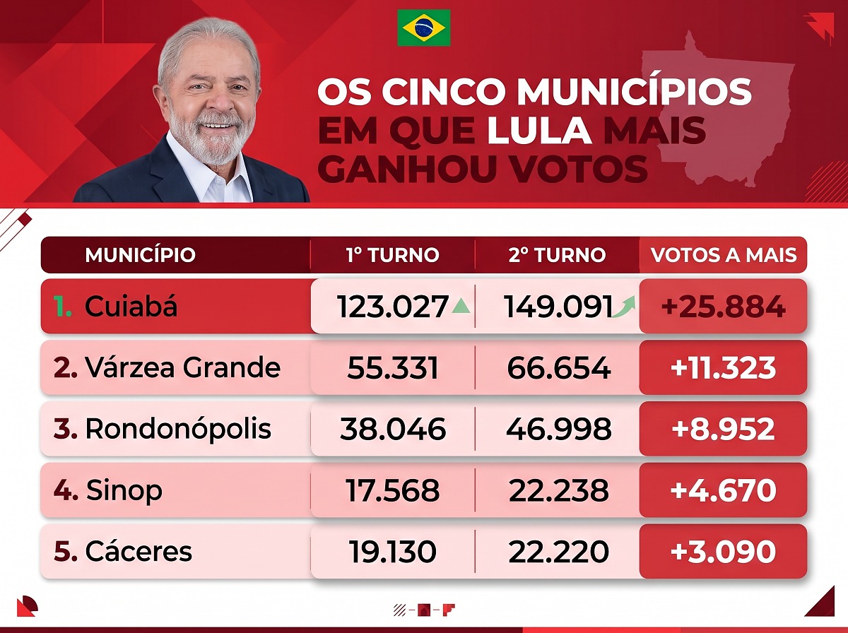 Onde Lula mais ganhou