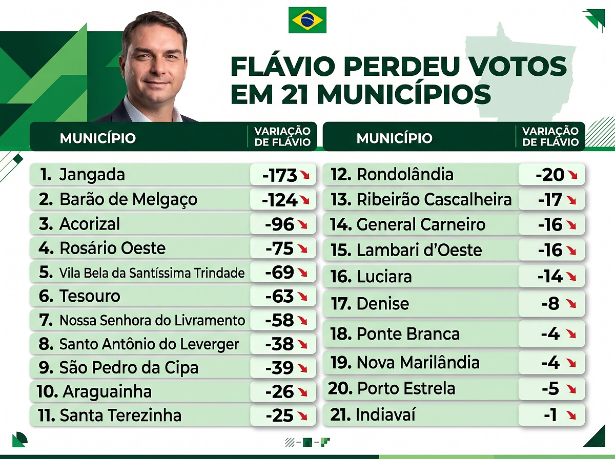 Onde Flávio perdeu votos