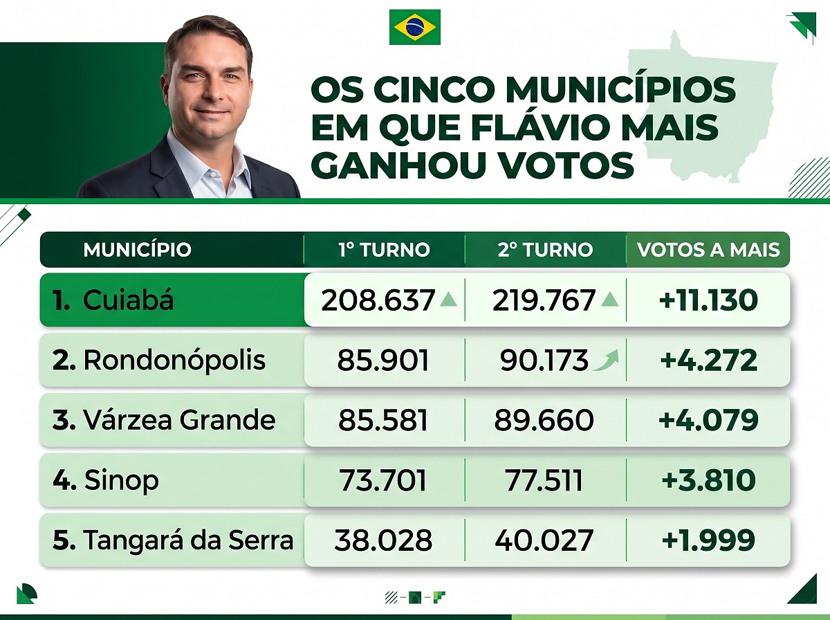 Municípios em que Flávio mais ganhou