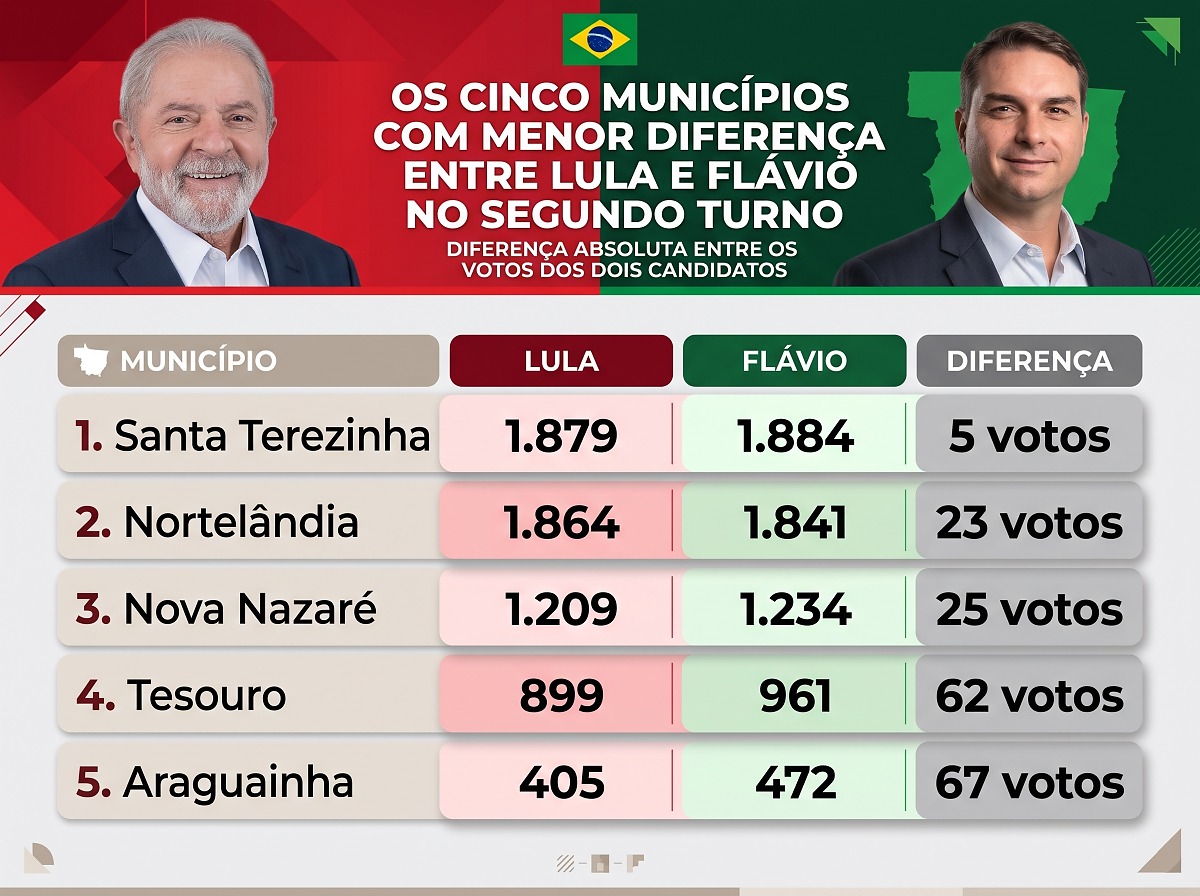 Municípios com menor diferença