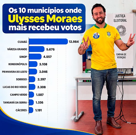 ulysses moraes votacao blog do romilson