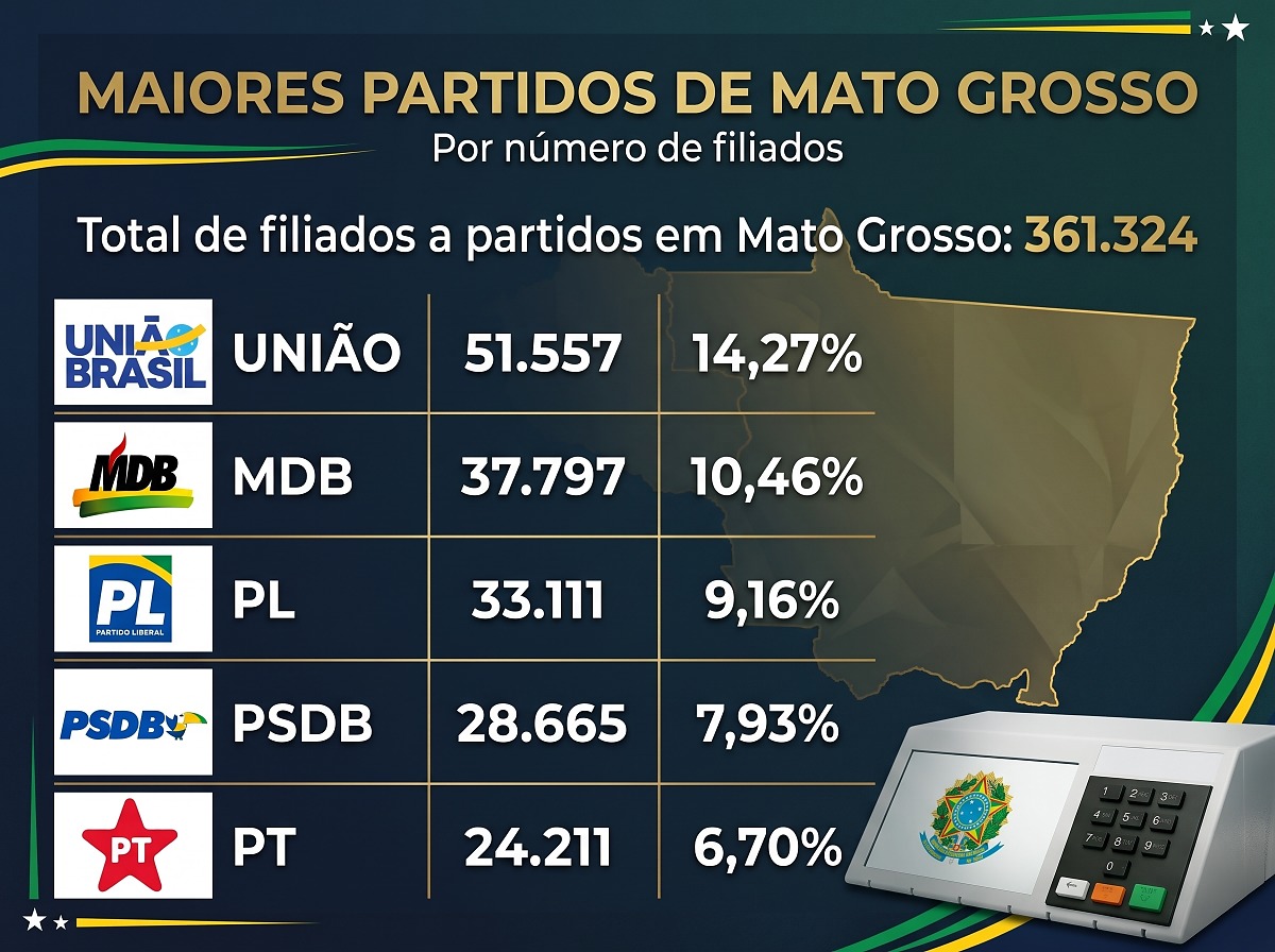 Número de filiados em Mato Grosso