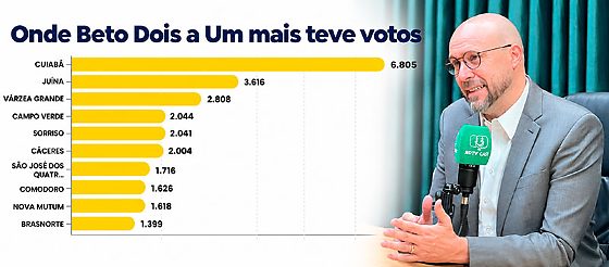 beto dois a um votacao blog do romilson