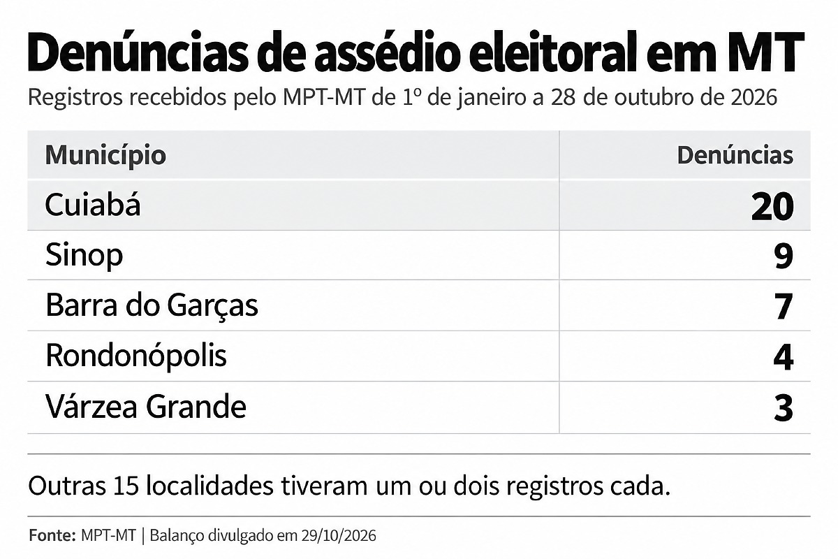 Tabela, denúncias de assédio eleitoral em MT