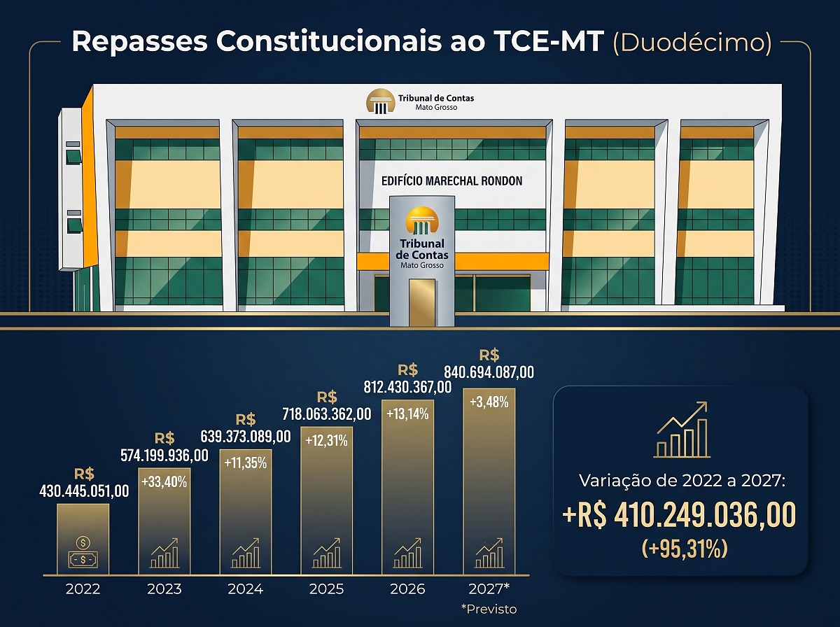 Evolução orçamento TCE